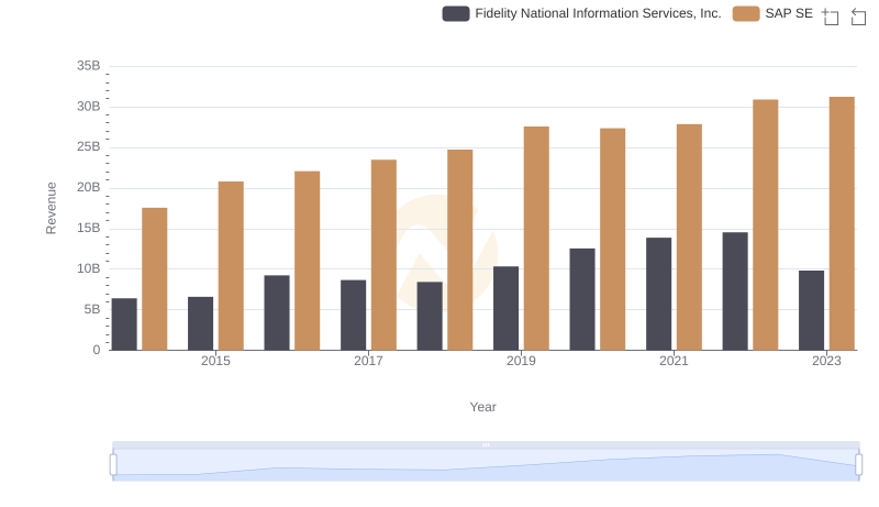 SAP SE vs Fidelity National Information Services, Inc.: Annual Revenue Growth Compared