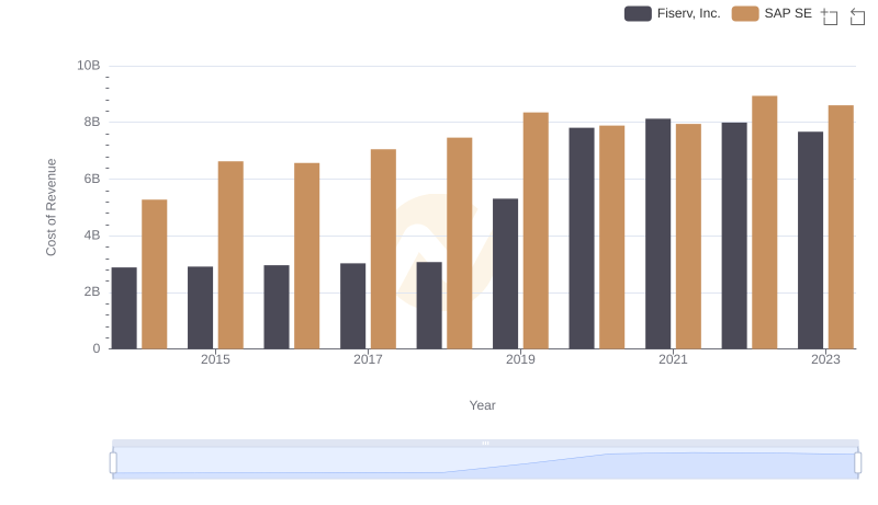 SAP SE vs Fiserv, Inc.: Efficiency in Cost of Revenue Explored