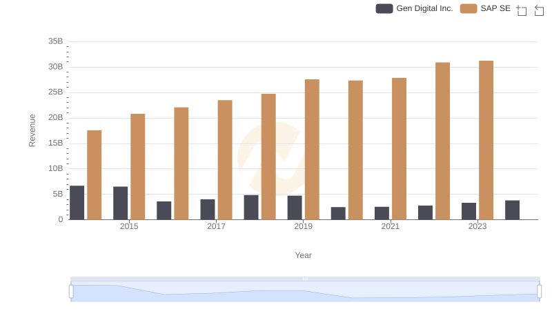 SAP SE vs Gen Digital Inc.: Annual Revenue Growth Compared