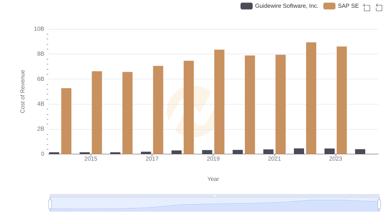 SAP SE vs Guidewire Software, Inc.: Efficiency in Cost of Revenue Explored