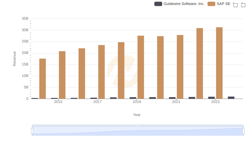 SAP SE vs Guidewire Software, Inc.: Examining Key Revenue Metrics