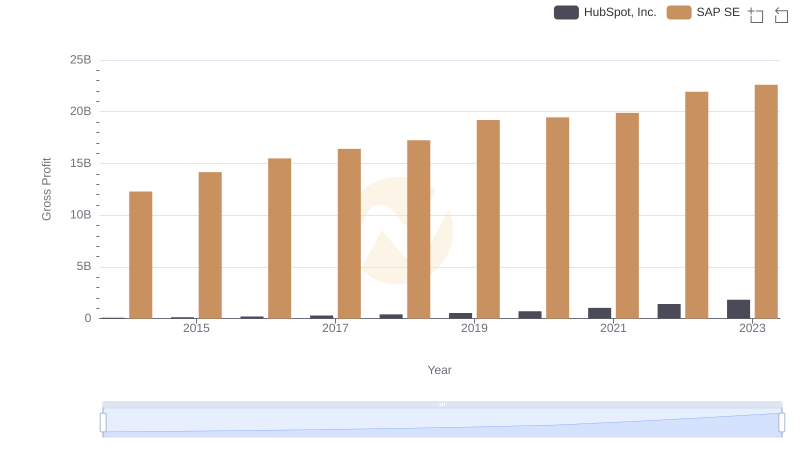 SAP SE vs HubSpot, Inc.: A Gross Profit Performance Breakdown