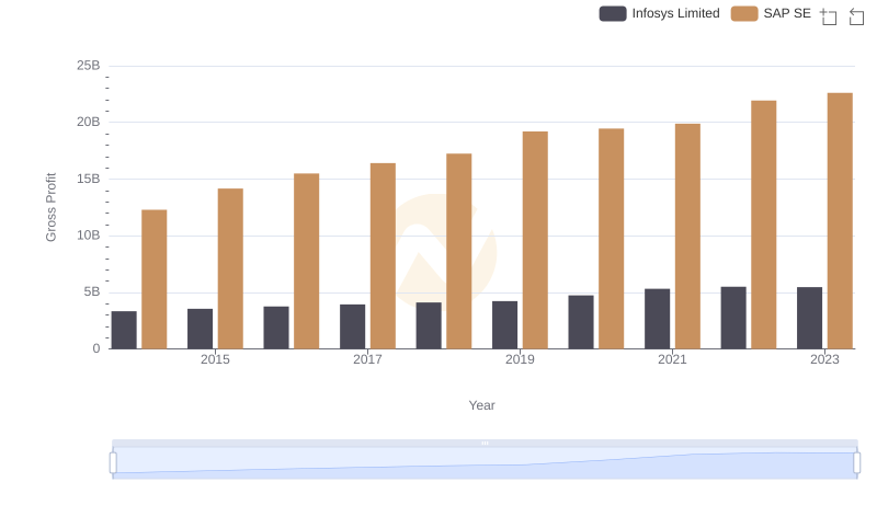 SAP SE vs Infosys Limited: A Gross Profit Performance Breakdown