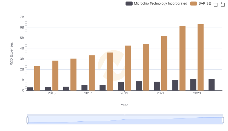 SAP SE vs Microchip Technology Incorporated: Strategic Focus on R&D Spending