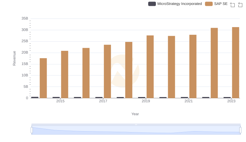 SAP SE vs MicroStrategy Incorporated: Examining Key Revenue Metrics