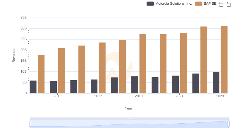 SAP SE vs Motorola Solutions, Inc.: Examining Key Revenue Metrics