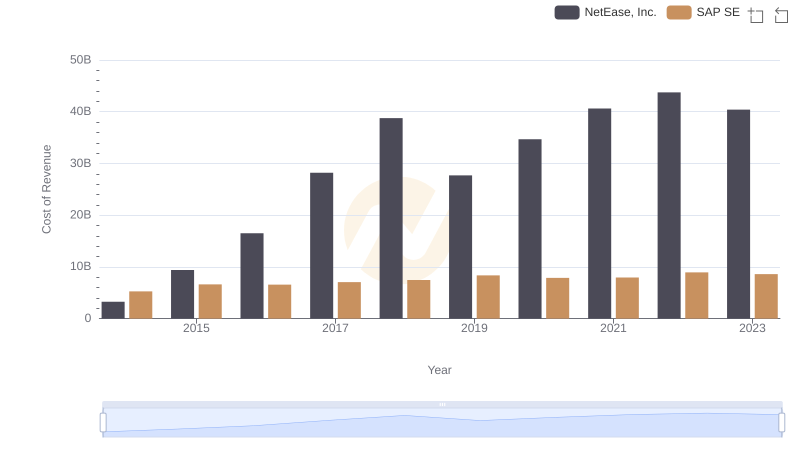 SAP SE vs NetEase, Inc.: Efficiency in Cost of Revenue Explored
