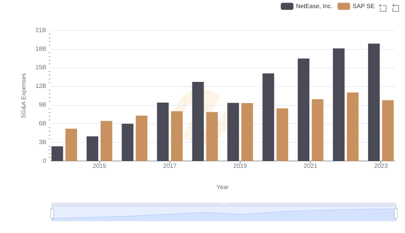 SAP SE vs NetEase, Inc.: SG&A Expense Trends