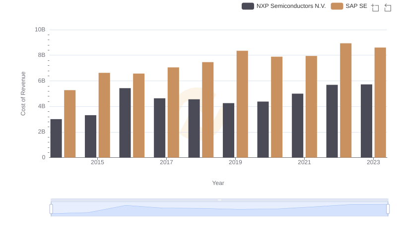 SAP SE vs NXP Semiconductors N.V.: Efficiency in Cost of Revenue Explored