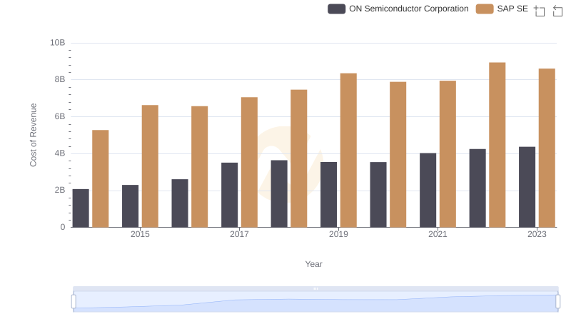 SAP SE vs ON Semiconductor Corporation: Efficiency in Cost of Revenue Explored