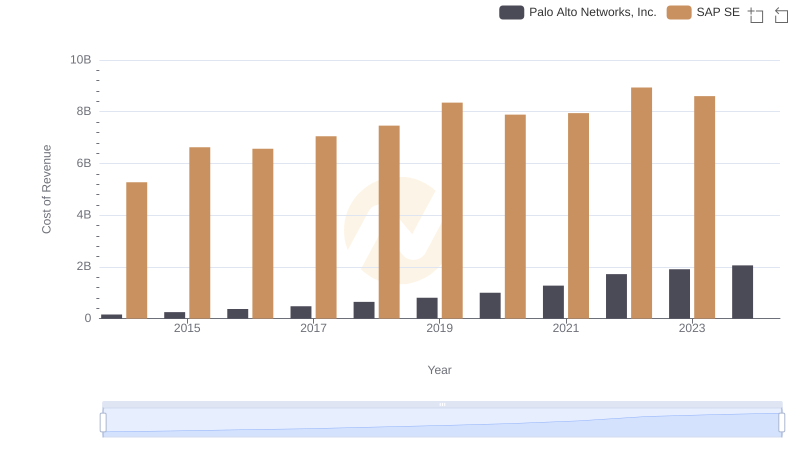 SAP SE vs Palo Alto Networks, Inc.: Efficiency in Cost of Revenue Explored