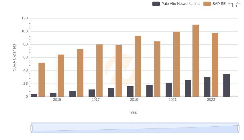 SAP SE vs Palo Alto Networks, Inc.: SG&A Expense Trends