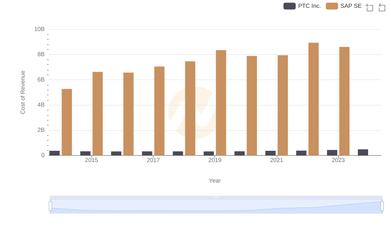 SAP SE vs PTC Inc.: Efficiency in Cost of Revenue Explored
