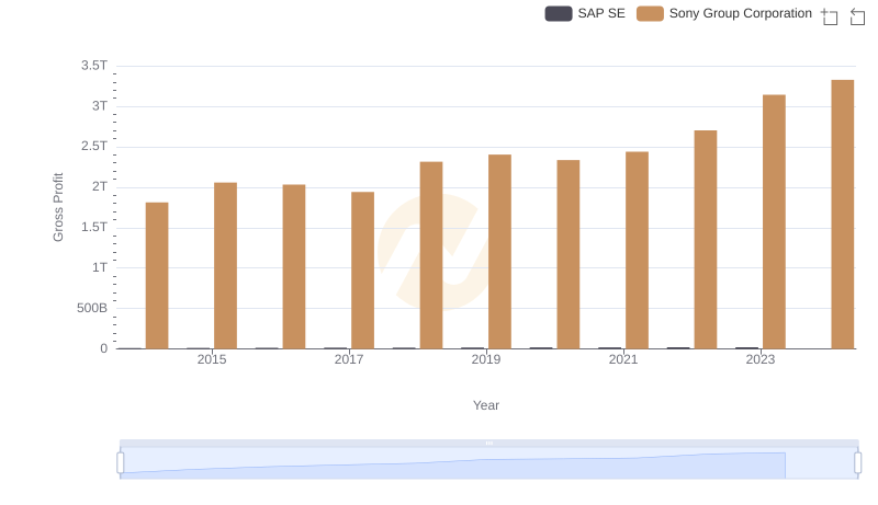 SAP SE vs Sony Group Corporation: A Gross Profit Performance Breakdown