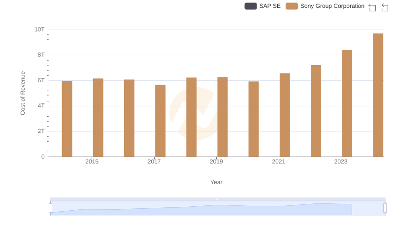 SAP SE vs Sony Group Corporation: Efficiency in Cost of Revenue Explored