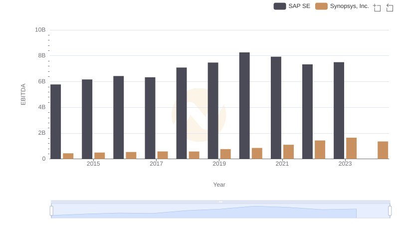 SAP SE vs Synopsys, Inc.: In-Depth EBITDA Performance Comparison