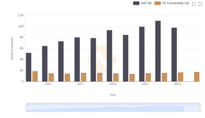 SAP SE vs TE Connectivity Ltd.: SG&A Expense Trends