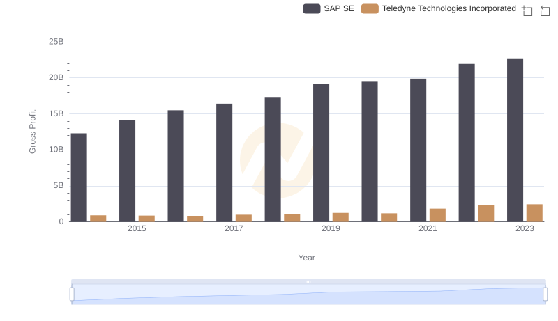 SAP SE vs Teledyne Technologies Incorporated: A Gross Profit Performance Breakdown