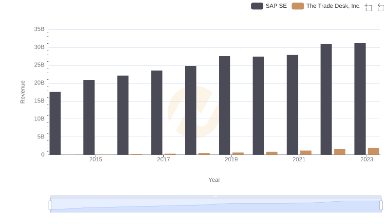SAP SE vs The Trade Desk, Inc.: Annual Revenue Growth Compared