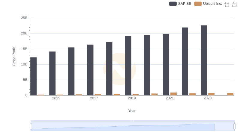 SAP SE vs Ubiquiti Inc.: A Gross Profit Performance Breakdown