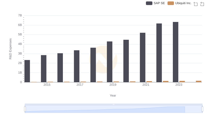 SAP SE vs Ubiquiti Inc.: Strategic Focus on R&D Spending