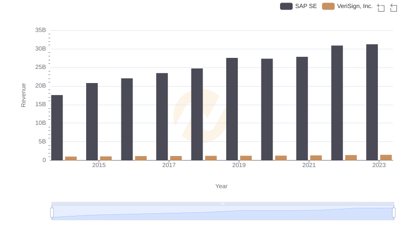 SAP SE vs VeriSign, Inc.: Examining Key Revenue Metrics