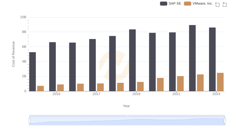 SAP SE vs VMware, Inc.: Efficiency in Cost of Revenue Explored