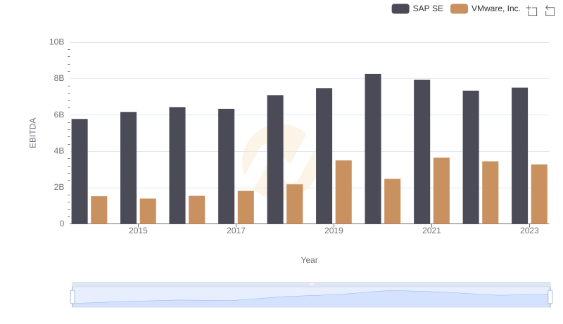 SAP SE vs VMware, Inc.: In-Depth EBITDA Performance Comparison