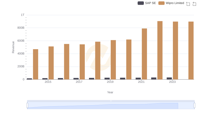 SAP SE vs Wipro Limited: Examining Key Revenue Metrics