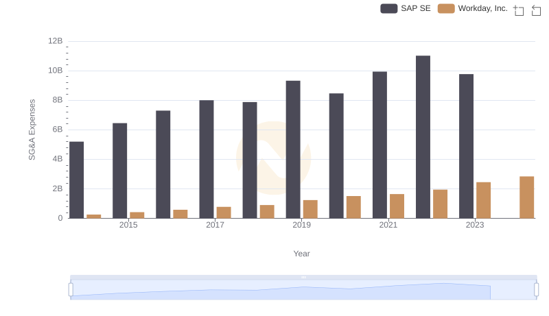 SAP SE vs Workday, Inc.: SG&A Expense Trends