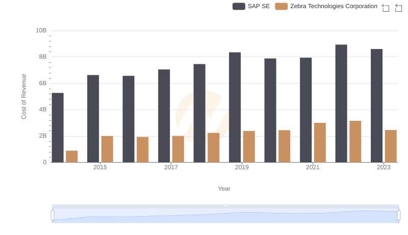 SAP SE vs Zebra Technologies Corporation: Efficiency in Cost of Revenue Explored
