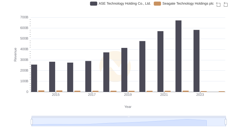 Seagate Technology Holdings plc and ASE Technology Holding Co., Ltd.: A Comprehensive Revenue Analysis