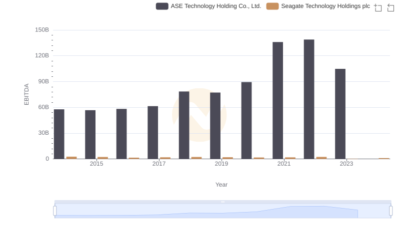 Seagate Technology Holdings plc and ASE Technology Holding Co., Ltd.: A Detailed Examination of EBITDA Performance