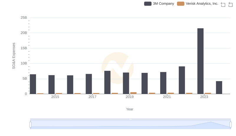 Selling, General, and Administrative Costs: 3M Company vs Verisk Analytics, Inc.