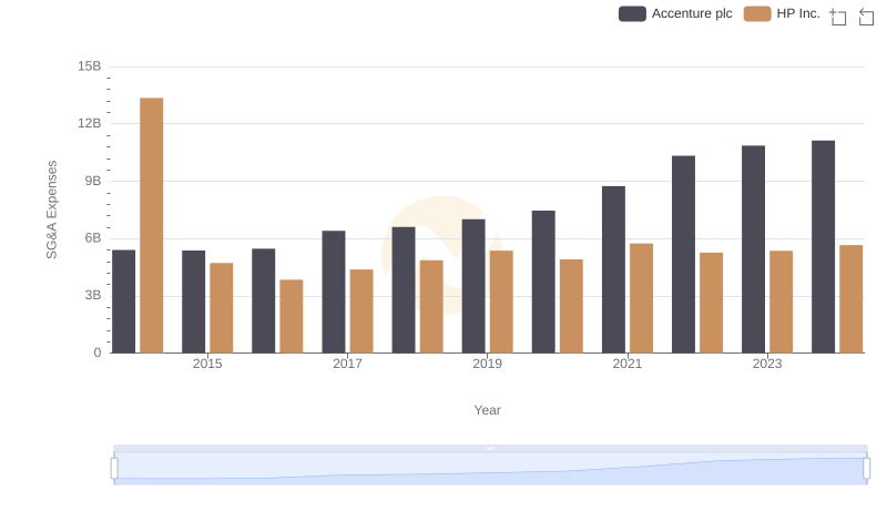 Selling, General, and Administrative Costs: Accenture plc vs HP Inc.