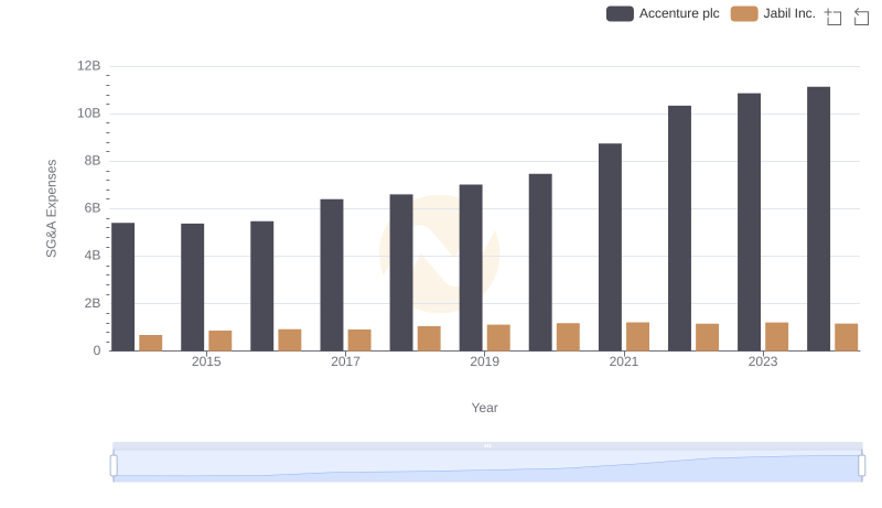 Selling, General, and Administrative Costs: Accenture plc vs Jabil Inc.