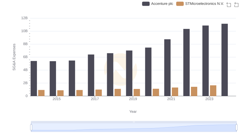 Selling, General, and Administrative Costs: Accenture plc vs STMicroelectronics N.V.