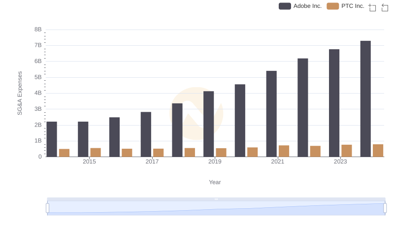 Selling, General, and Administrative Costs: Adobe Inc. vs PTC Inc.