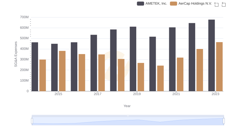 Selling, General, and Administrative Costs: AMETEK, Inc. vs AerCap Holdings N.V.