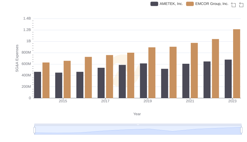 Selling, General, and Administrative Costs: AMETEK, Inc. vs EMCOR Group, Inc.