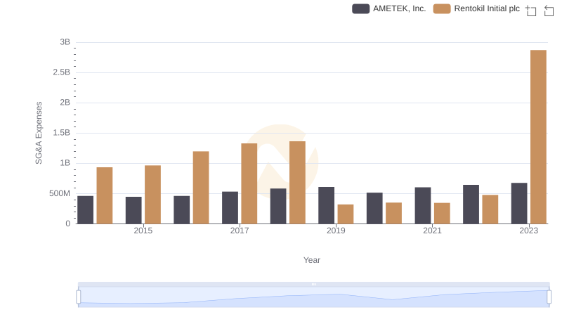 Selling, General, and Administrative Costs: AMETEK, Inc. vs Rentokil Initial plc