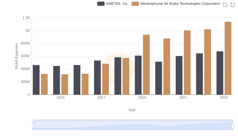 Selling, General, and Administrative Costs: AMETEK, Inc. vs Westinghouse Air Brake Technologies Corporation