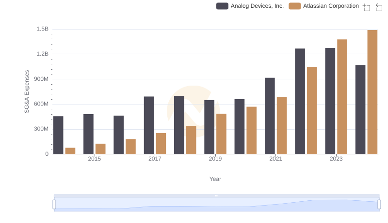 Selling, General, and Administrative Costs: Analog Devices, Inc. vs Atlassian Corporation