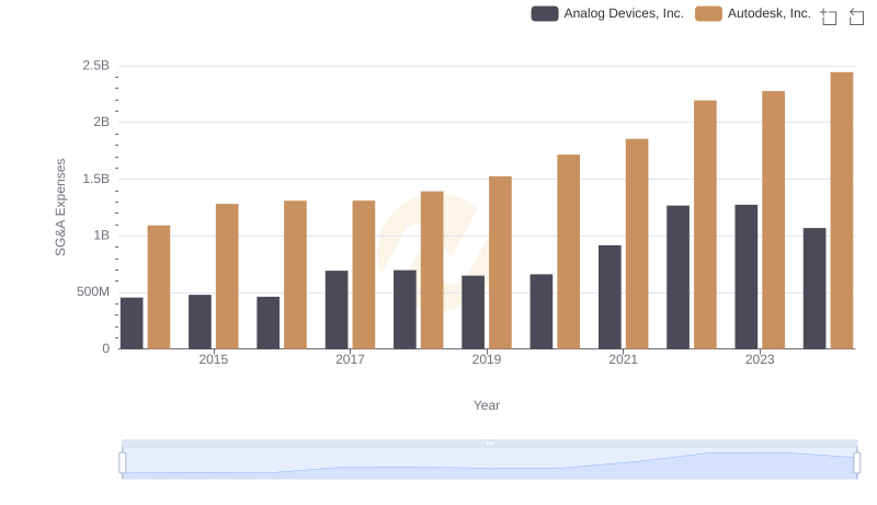 Selling, General, and Administrative Costs: Analog Devices, Inc. vs Autodesk, Inc.