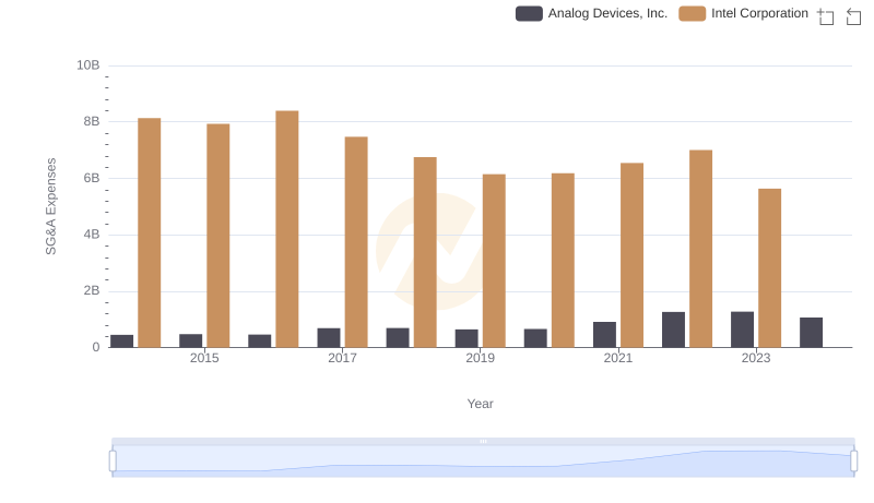 Selling, General, and Administrative Costs: Analog Devices, Inc. vs Intel Corporation