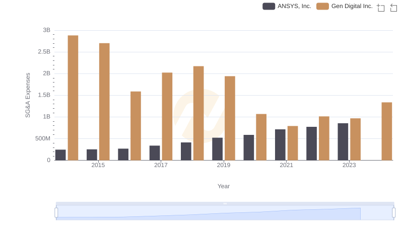 Selling, General, and Administrative Costs: ANSYS, Inc. vs Gen Digital Inc.