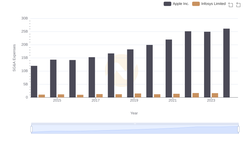 Selling, General, and Administrative Costs: Apple Inc. vs Infosys Limited