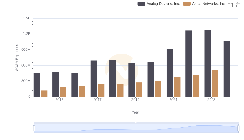 Selling, General, and Administrative Costs: Arista Networks, Inc. vs Analog Devices, Inc.