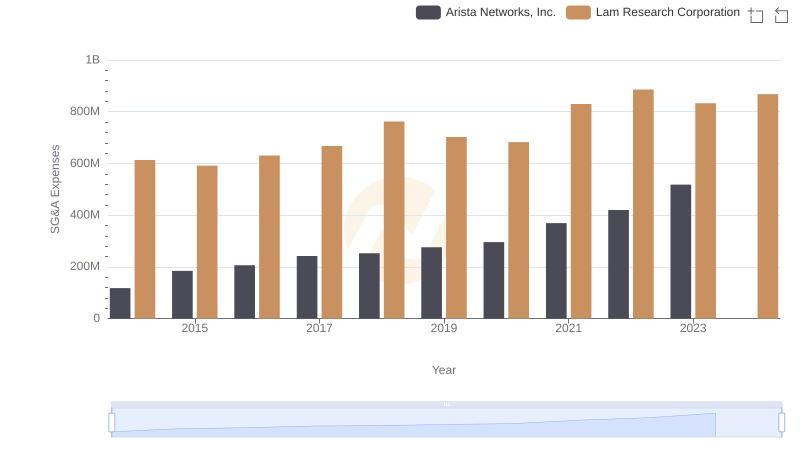 Selling, General, and Administrative Costs: Arista Networks, Inc. vs Lam Research Corporation