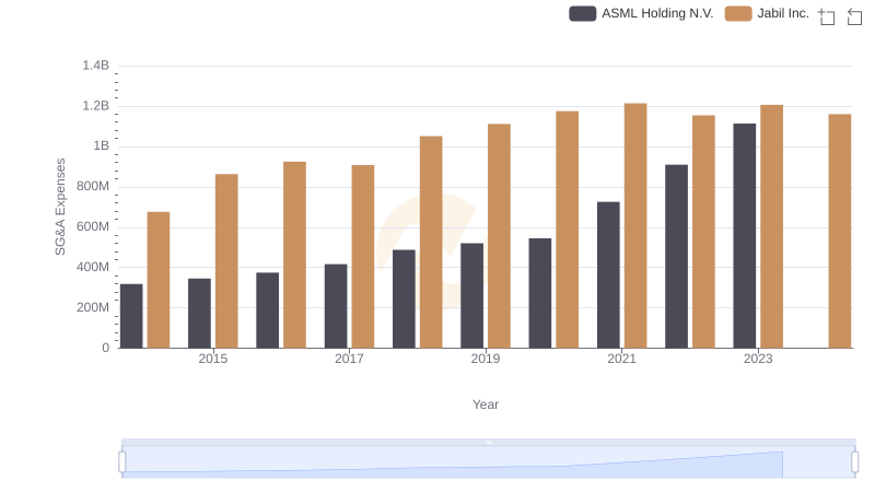 Selling, General, and Administrative Costs: ASML Holding N.V. vs Jabil Inc.